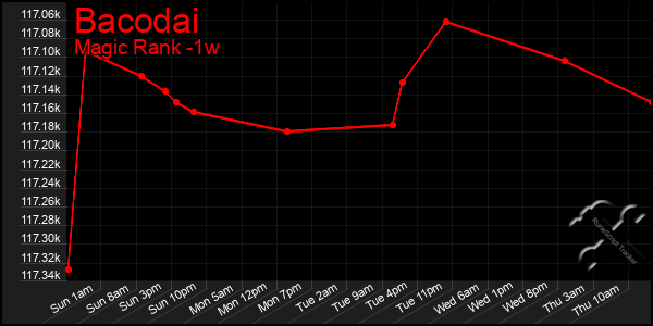 Last 7 Days Graph of Bacodai