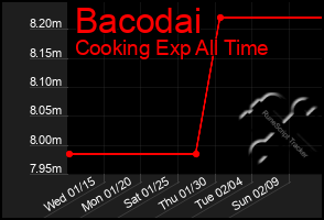 Total Graph of Bacodai