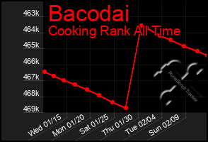 Total Graph of Bacodai