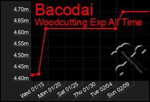 Total Graph of Bacodai