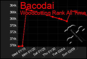 Total Graph of Bacodai