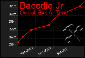 Total Graph of Bacodie Jr