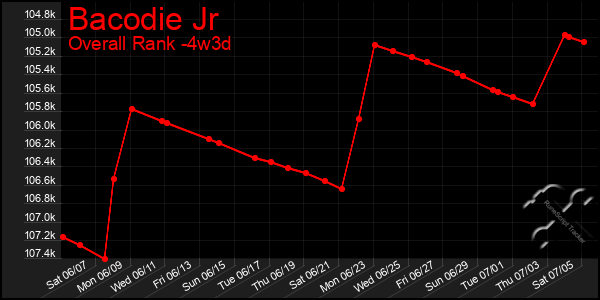 Last 31 Days Graph of Bacodie Jr