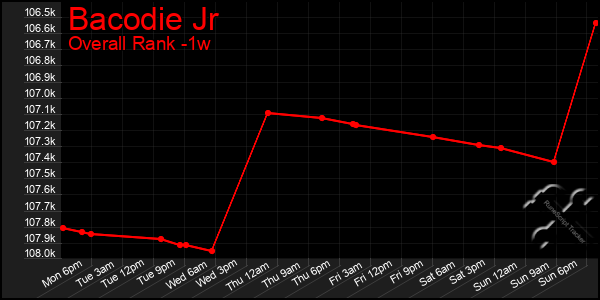 Last 7 Days Graph of Bacodie Jr