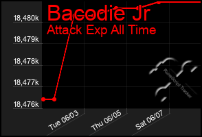 Total Graph of Bacodie Jr