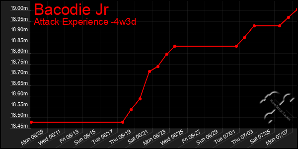 Last 31 Days Graph of Bacodie Jr