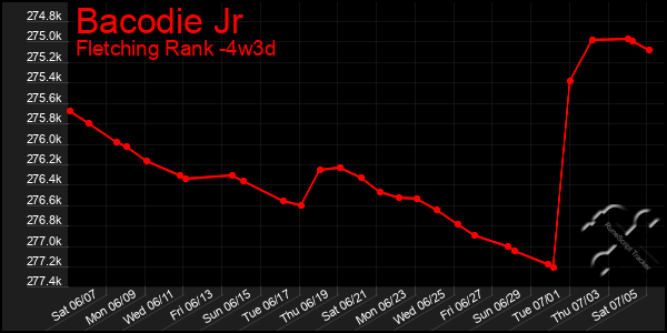Last 31 Days Graph of Bacodie Jr