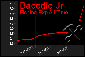 Total Graph of Bacodie Jr