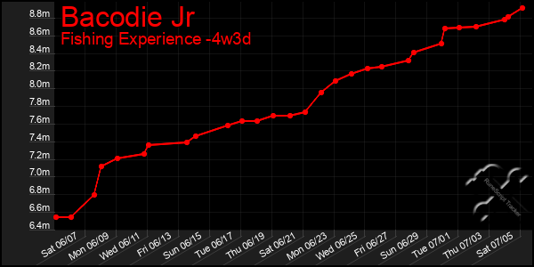 Last 31 Days Graph of Bacodie Jr