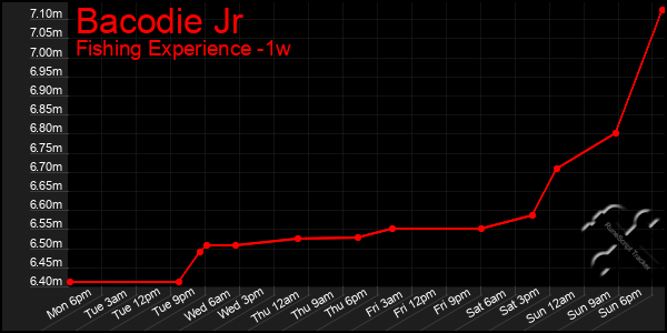 Last 7 Days Graph of Bacodie Jr