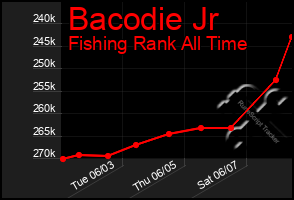 Total Graph of Bacodie Jr