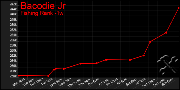 Last 7 Days Graph of Bacodie Jr
