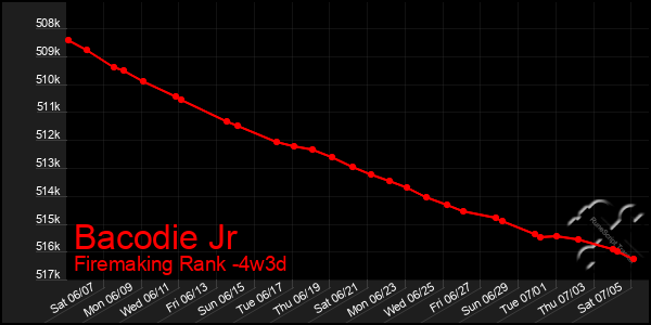 Last 31 Days Graph of Bacodie Jr