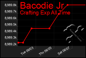 Total Graph of Bacodie Jr