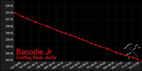 Last 31 Days Graph of Bacodie Jr