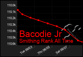 Total Graph of Bacodie Jr