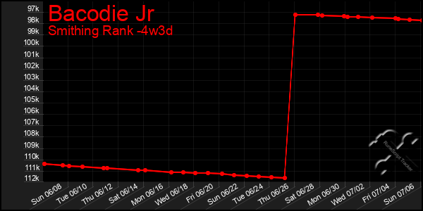 Last 31 Days Graph of Bacodie Jr