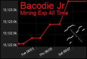 Total Graph of Bacodie Jr
