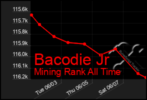 Total Graph of Bacodie Jr