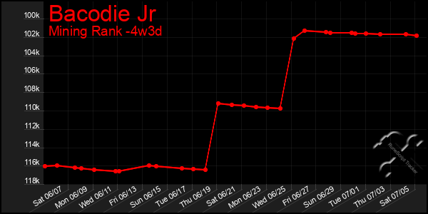 Last 31 Days Graph of Bacodie Jr