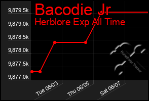Total Graph of Bacodie Jr