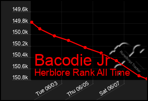 Total Graph of Bacodie Jr