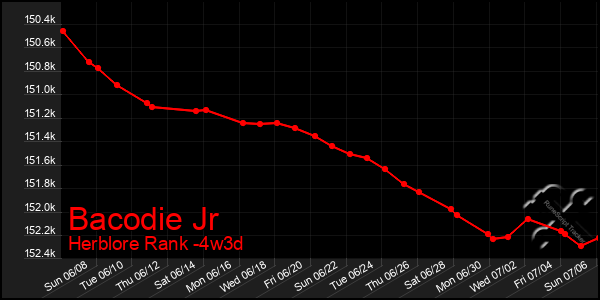 Last 31 Days Graph of Bacodie Jr