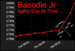 Total Graph of Bacodie Jr