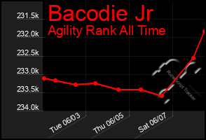 Total Graph of Bacodie Jr