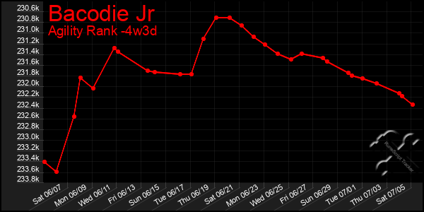 Last 31 Days Graph of Bacodie Jr