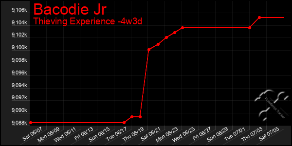 Last 31 Days Graph of Bacodie Jr