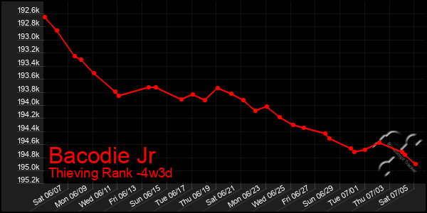 Last 31 Days Graph of Bacodie Jr