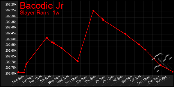 Last 7 Days Graph of Bacodie Jr