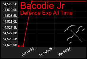 Total Graph of Bacodie Jr