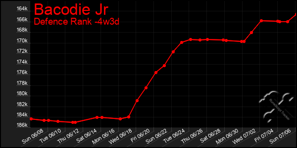 Last 31 Days Graph of Bacodie Jr