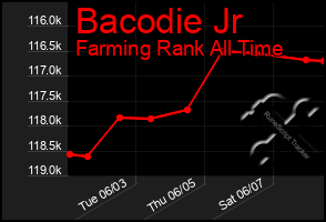 Total Graph of Bacodie Jr