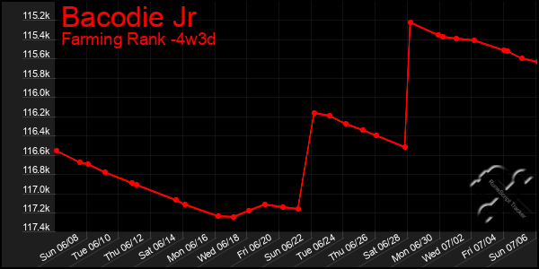 Last 31 Days Graph of Bacodie Jr