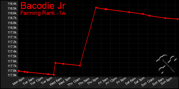 Last 7 Days Graph of Bacodie Jr