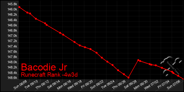 Last 31 Days Graph of Bacodie Jr