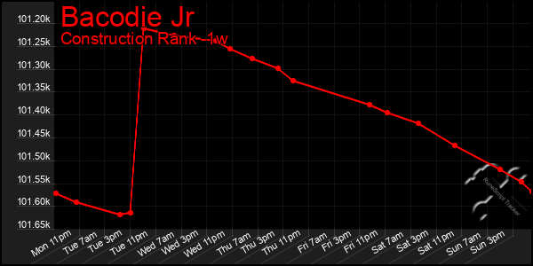 Last 7 Days Graph of Bacodie Jr