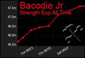 Total Graph of Bacodie Jr
