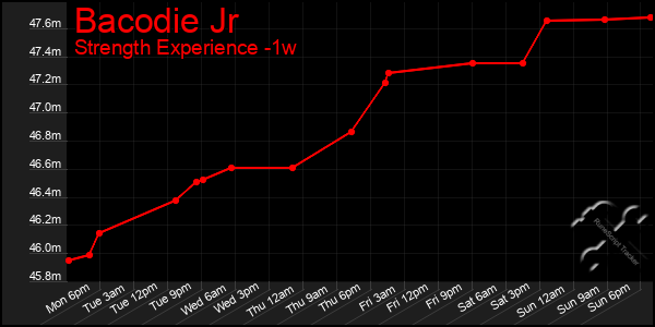 Last 7 Days Graph of Bacodie Jr