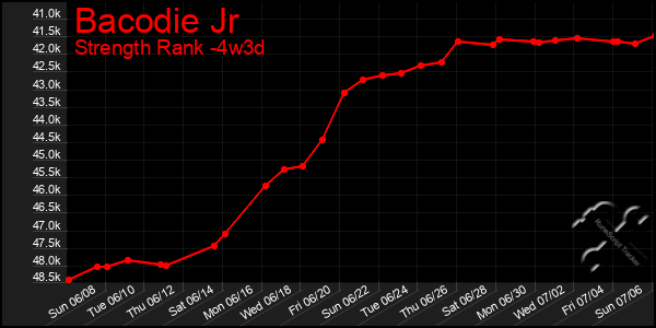 Last 31 Days Graph of Bacodie Jr