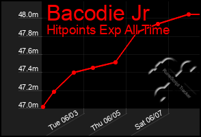 Total Graph of Bacodie Jr