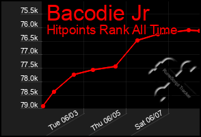 Total Graph of Bacodie Jr