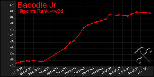 Last 31 Days Graph of Bacodie Jr