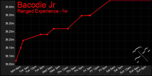 Last 7 Days Graph of Bacodie Jr