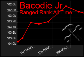 Total Graph of Bacodie Jr