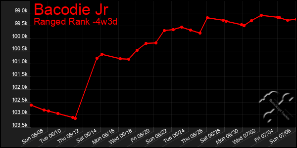 Last 31 Days Graph of Bacodie Jr