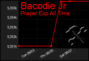 Total Graph of Bacodie Jr